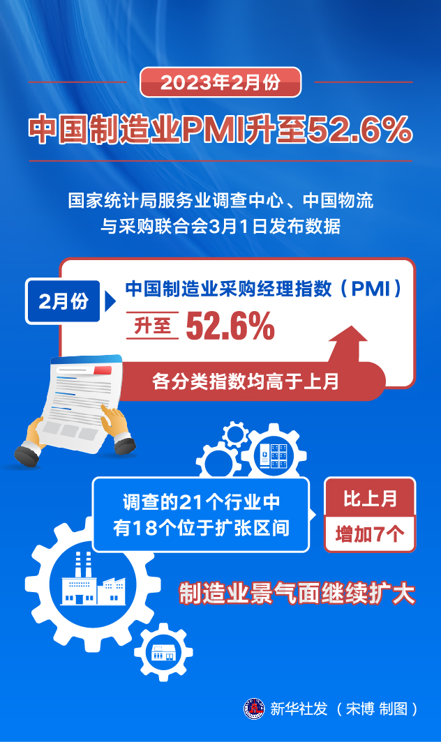 2月份中国制造业PMI升至52.6%-精研拍拍网