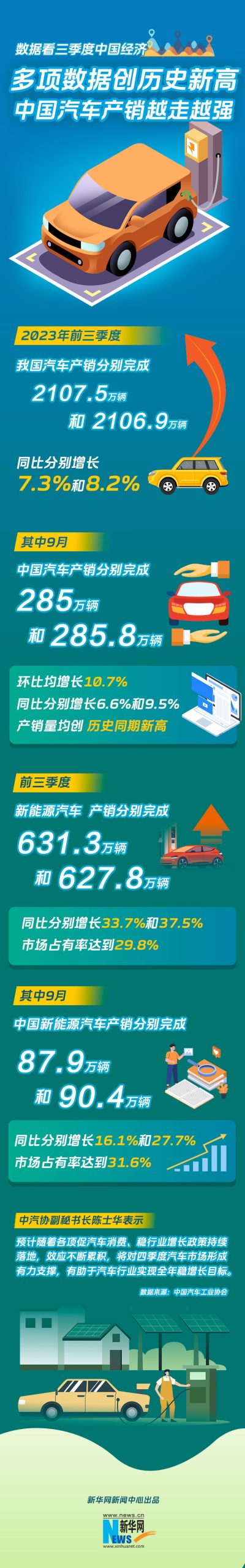 多项数据创历史新高——中国汽车产销越走越强-精研拍拍网